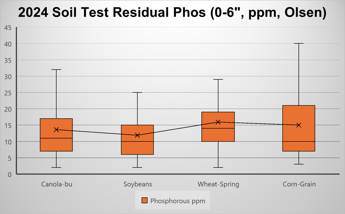 2024 Residual Phos by Crop