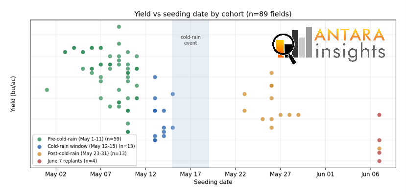 Yield by seeding date cohort-1